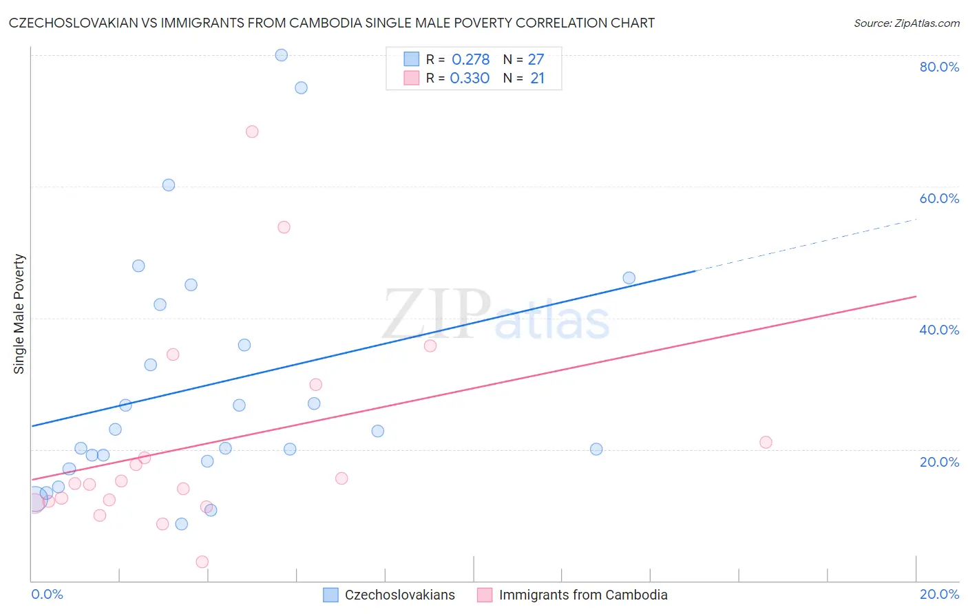 Czechoslovakian vs Immigrants from Cambodia Single Male Poverty