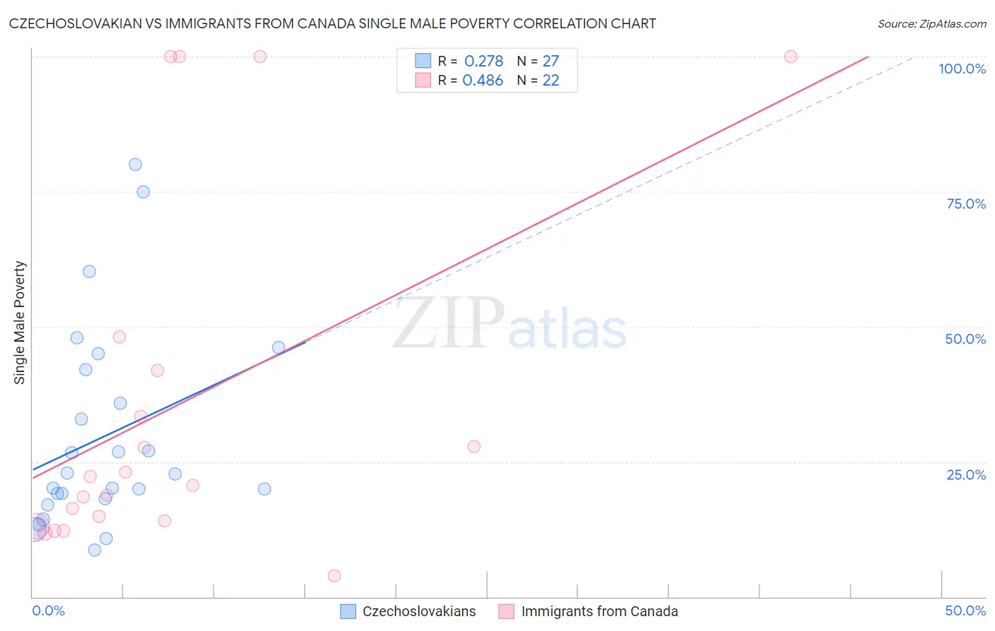 Czechoslovakian vs Immigrants from Canada Single Male Poverty