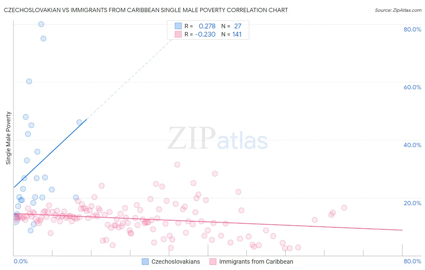 Czechoslovakian vs Immigrants from Caribbean Single Male Poverty