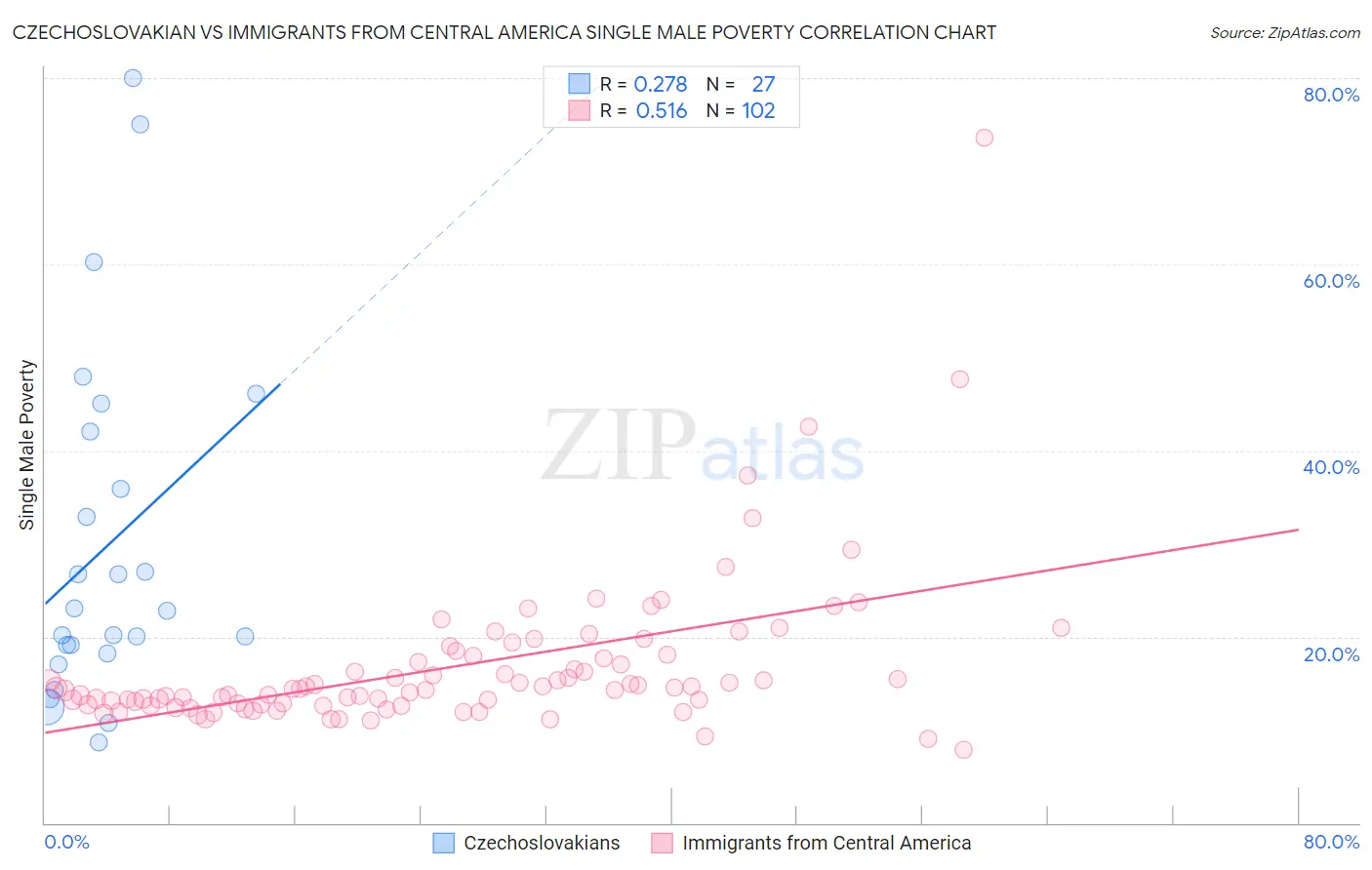 Czechoslovakian vs Immigrants from Central America Single Male Poverty