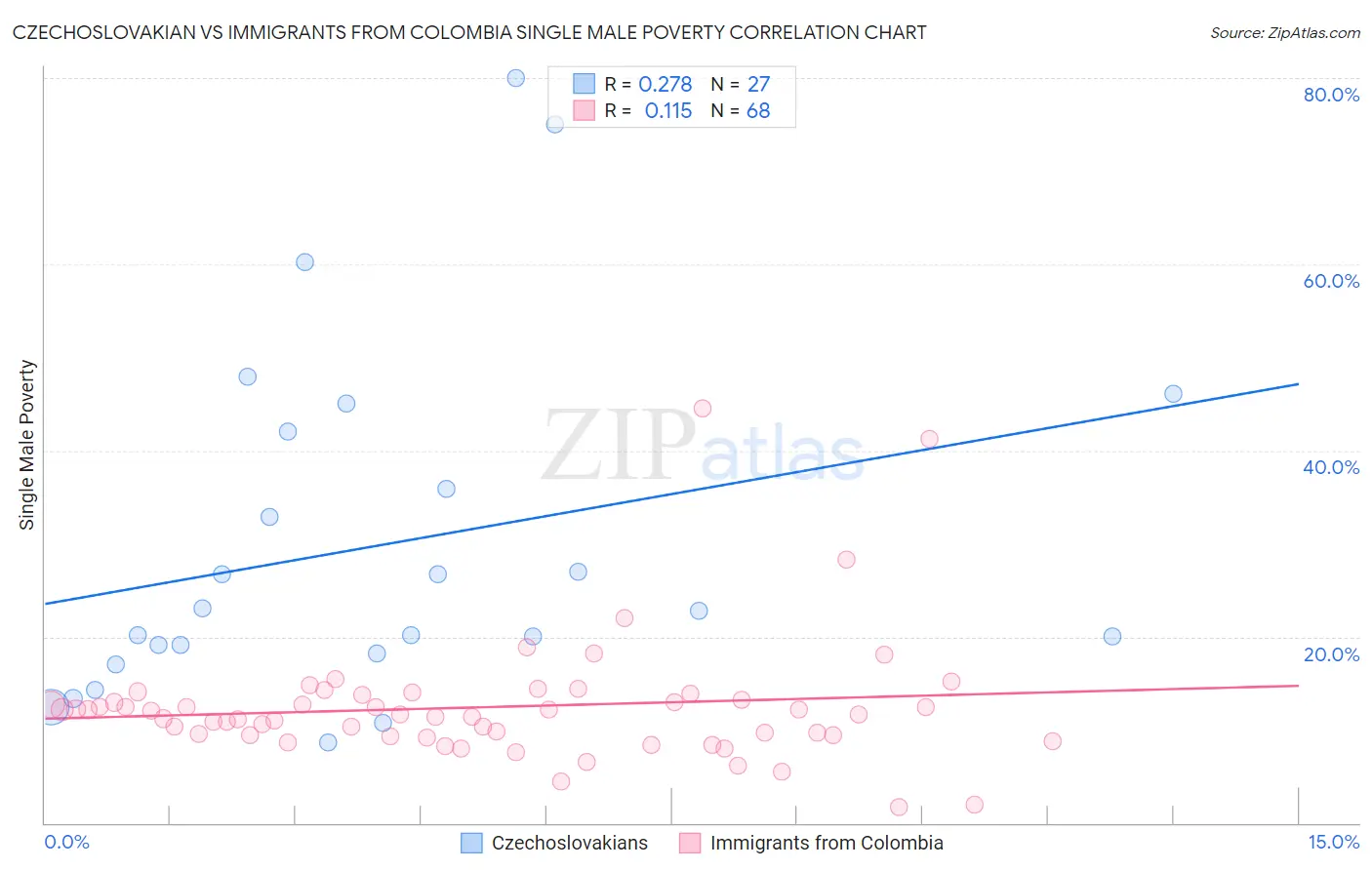 Czechoslovakian vs Immigrants from Colombia Single Male Poverty