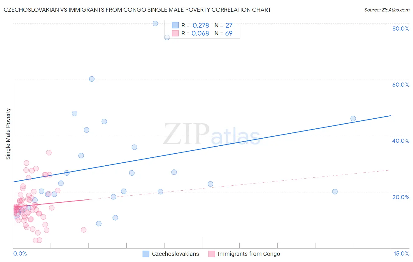 Czechoslovakian vs Immigrants from Congo Single Male Poverty