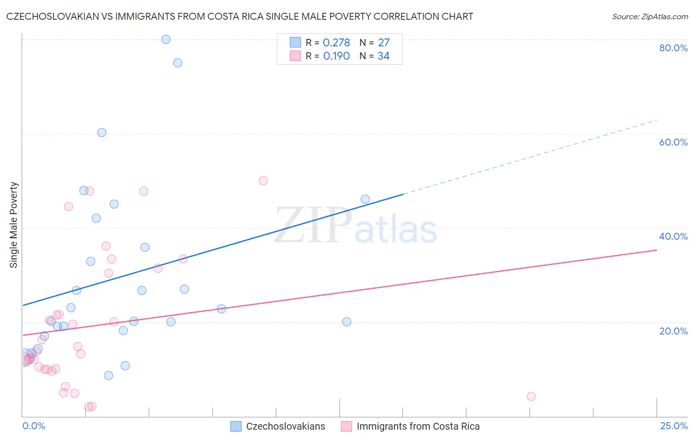 Czechoslovakian vs Immigrants from Costa Rica Single Male Poverty
