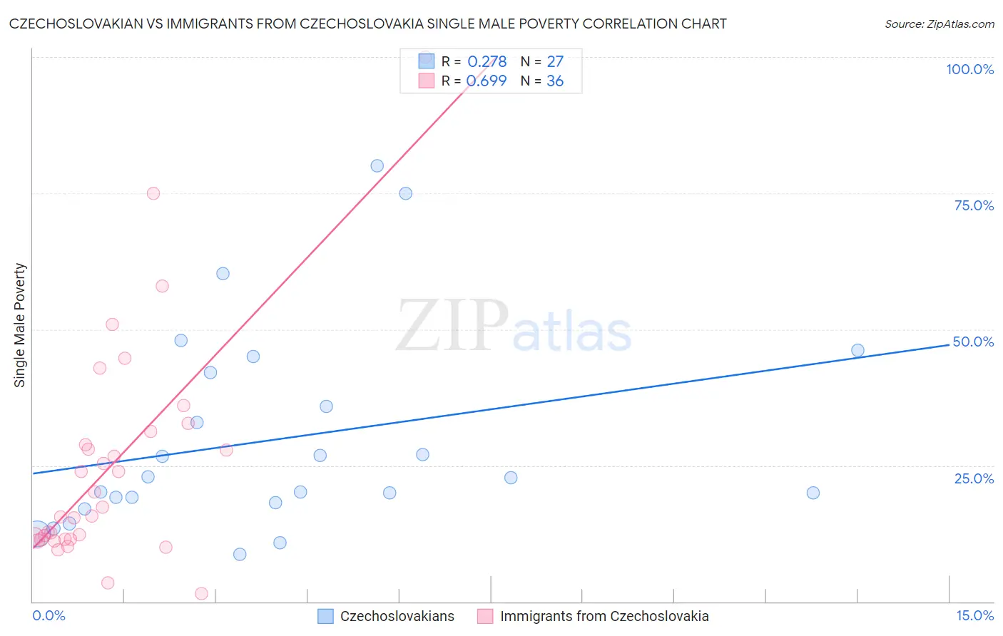 Czechoslovakian vs Immigrants from Czechoslovakia Single Male Poverty