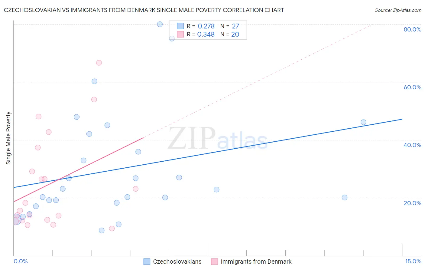 Czechoslovakian vs Immigrants from Denmark Single Male Poverty