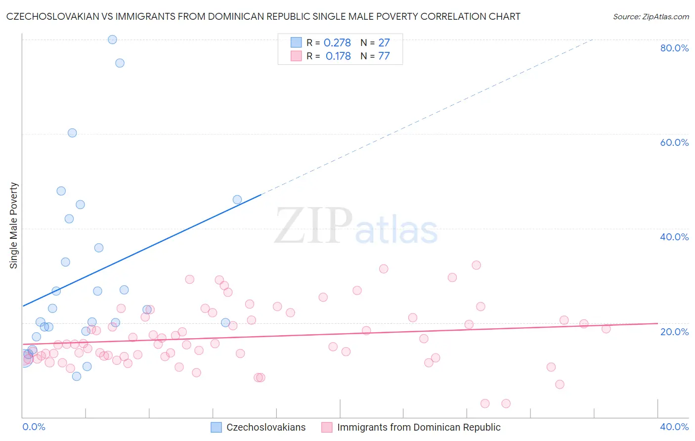 Czechoslovakian vs Immigrants from Dominican Republic Single Male Poverty