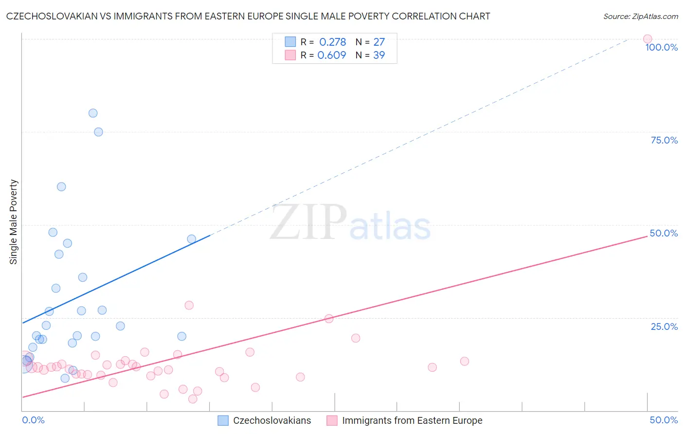 Czechoslovakian vs Immigrants from Eastern Europe Single Male Poverty
