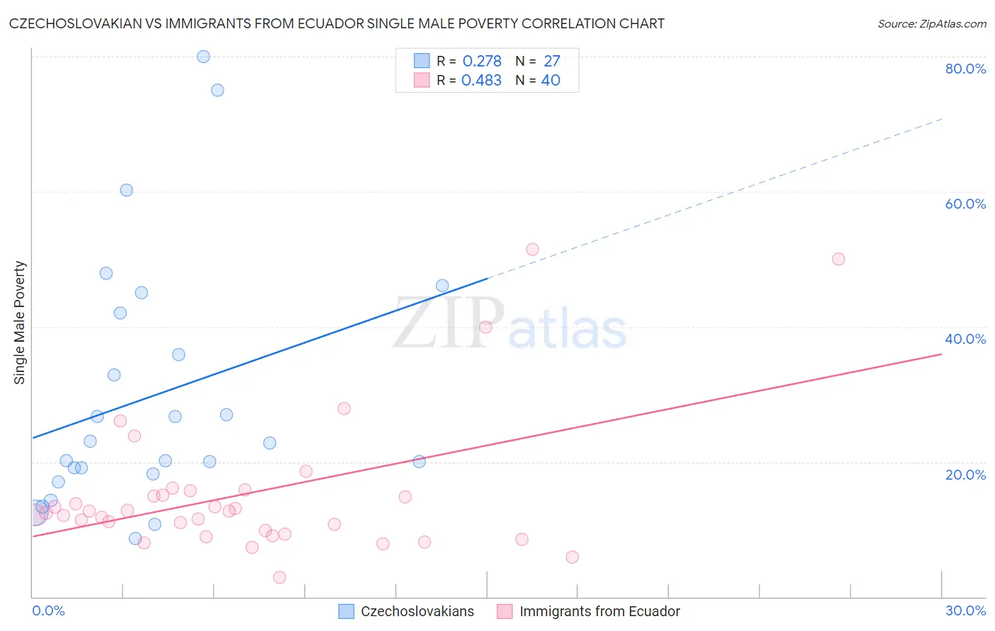 Czechoslovakian vs Immigrants from Ecuador Single Male Poverty