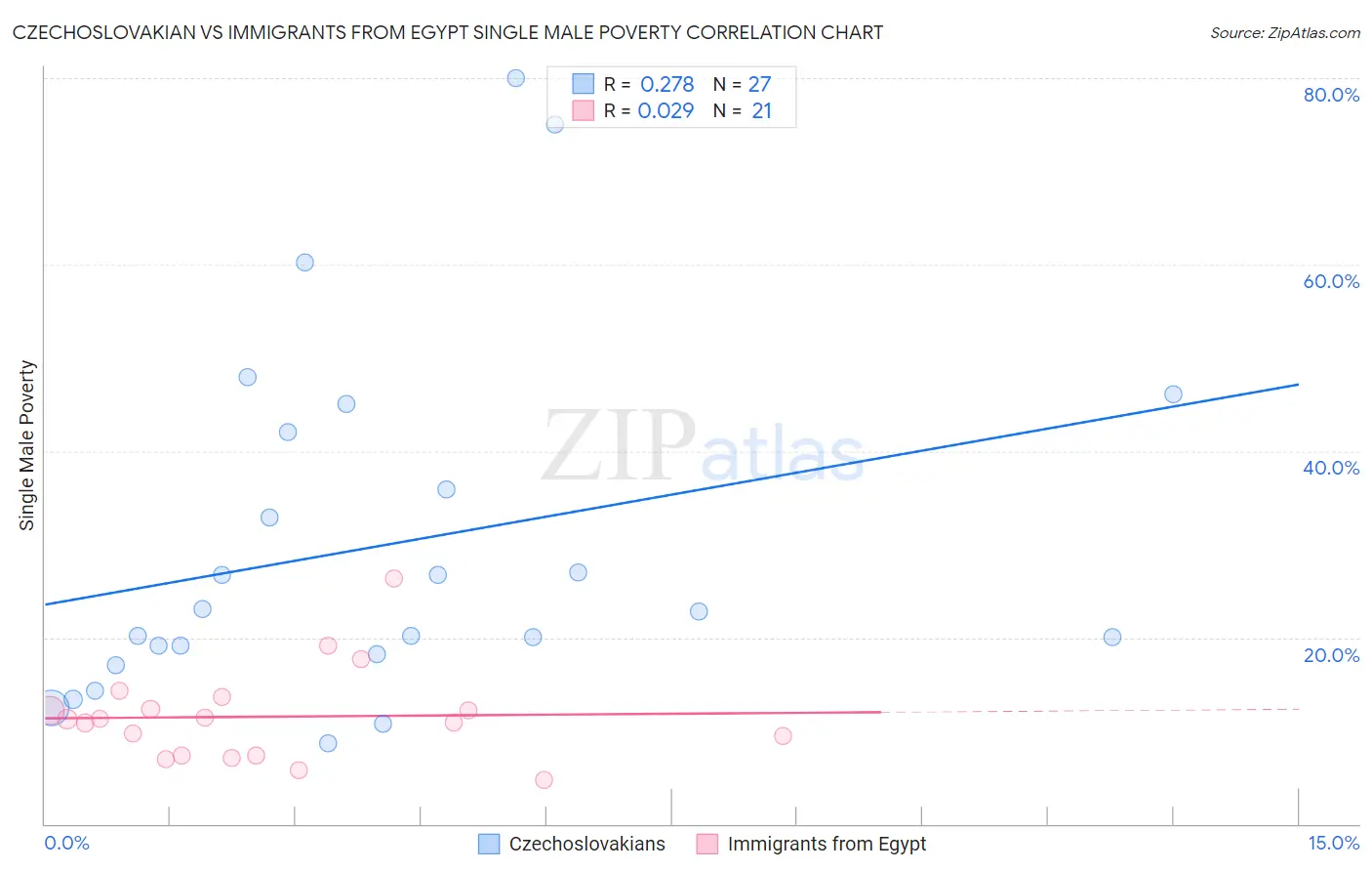 Czechoslovakian vs Immigrants from Egypt Single Male Poverty