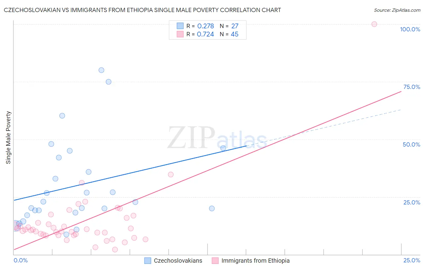 Czechoslovakian vs Immigrants from Ethiopia Single Male Poverty
