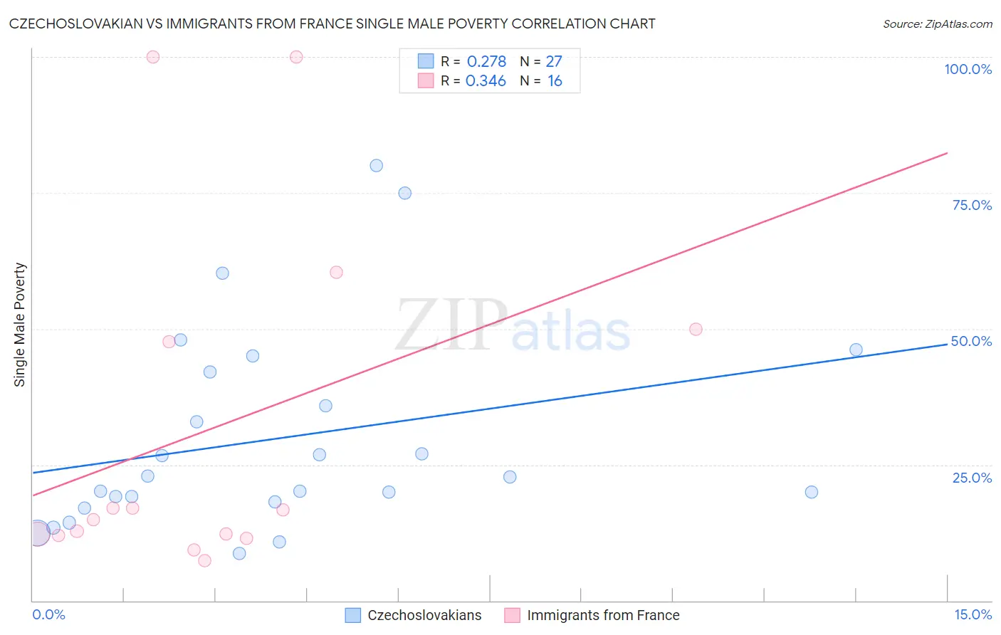 Czechoslovakian vs Immigrants from France Single Male Poverty