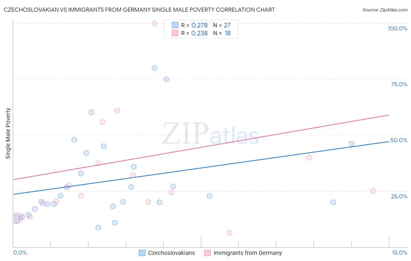 Czechoslovakian vs Immigrants from Germany Single Male Poverty