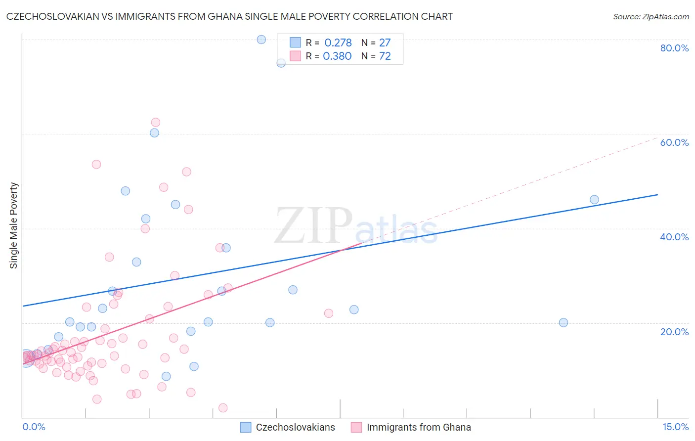Czechoslovakian vs Immigrants from Ghana Single Male Poverty