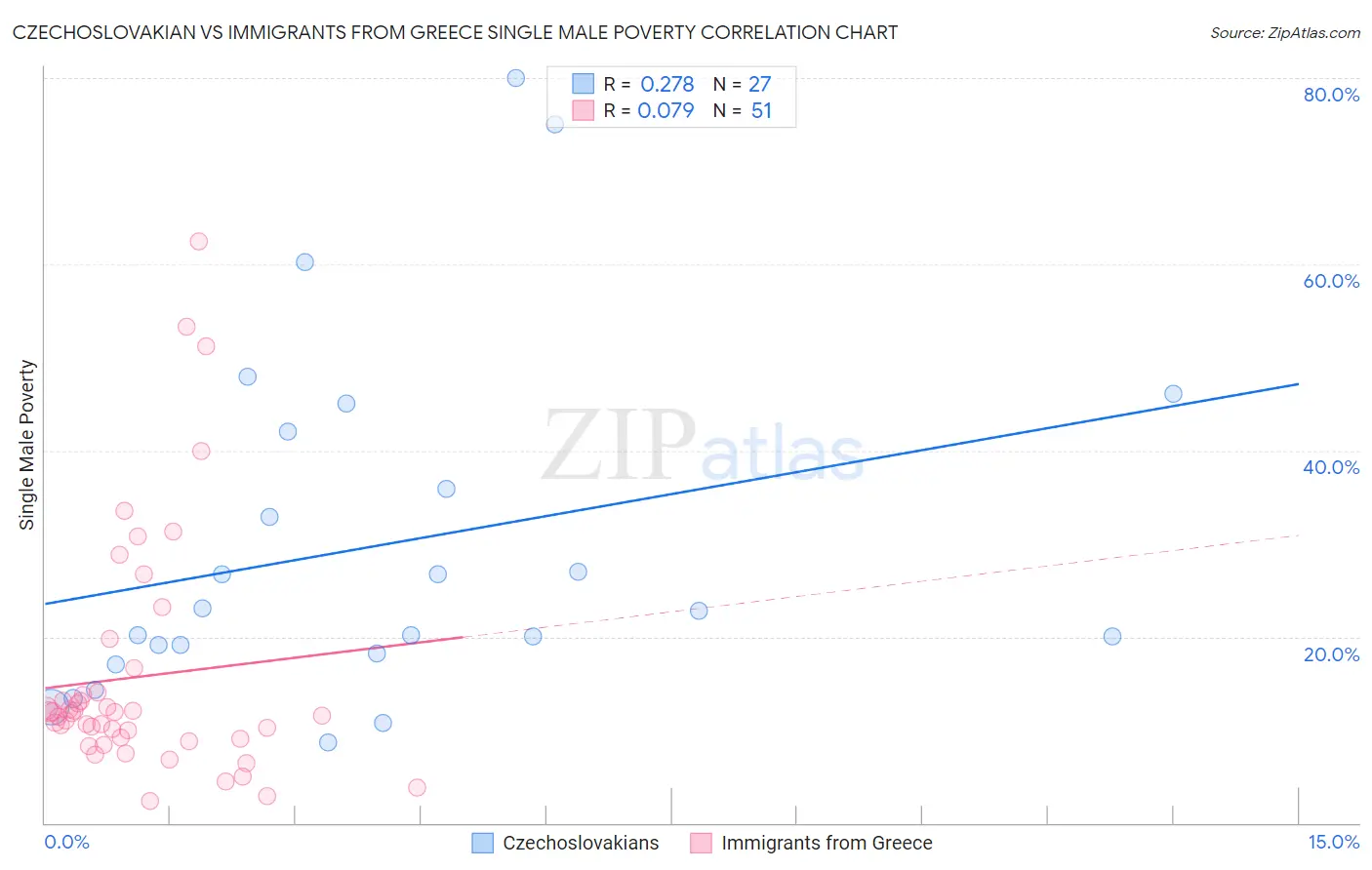 Czechoslovakian vs Immigrants from Greece Single Male Poverty