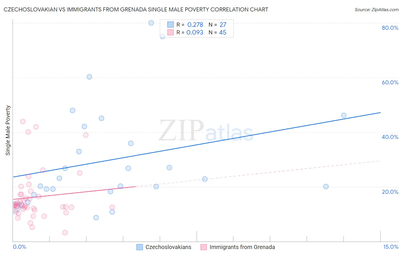 Czechoslovakian vs Immigrants from Grenada Single Male Poverty