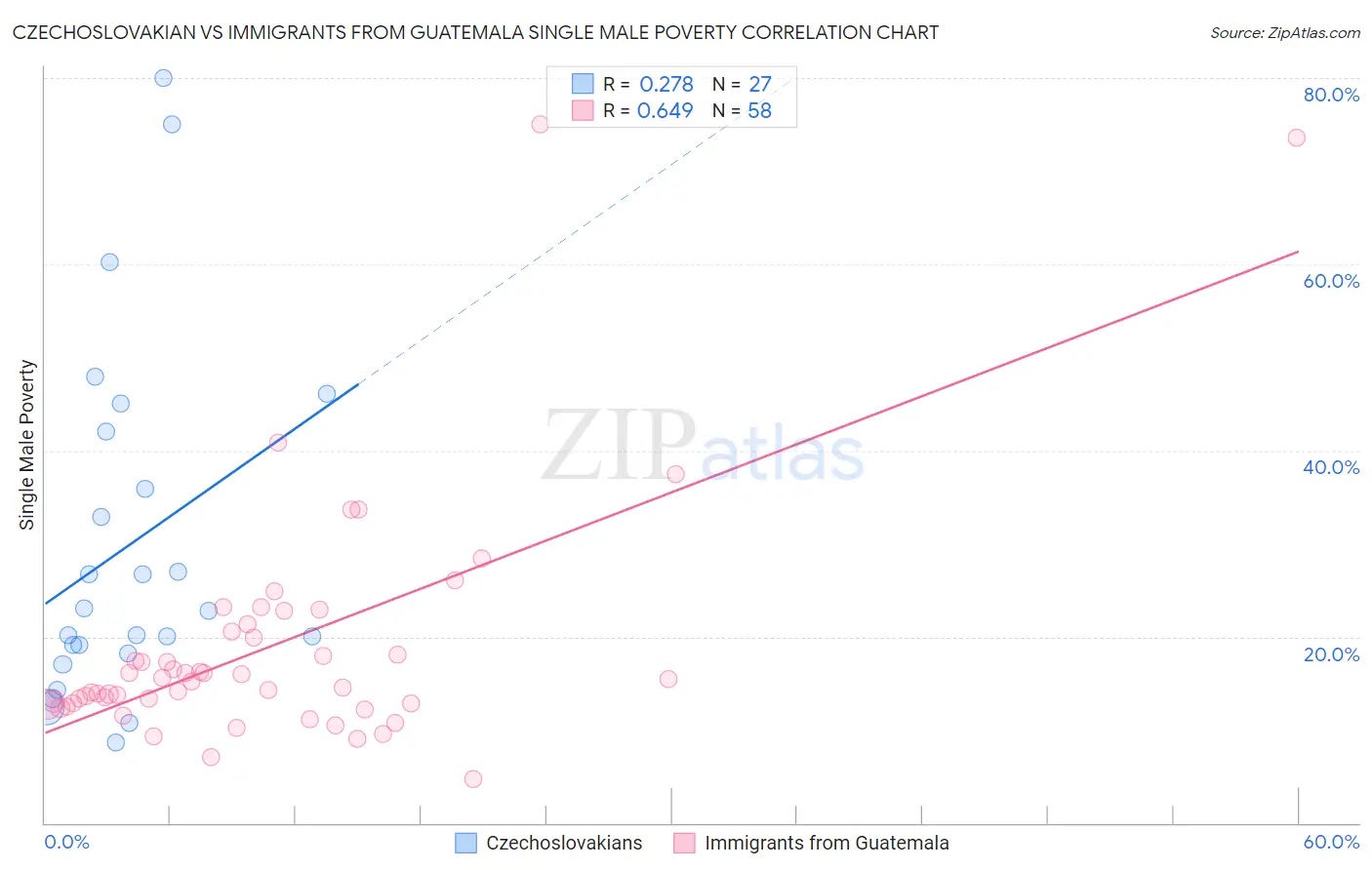 Czechoslovakian vs Immigrants from Guatemala Single Male Poverty