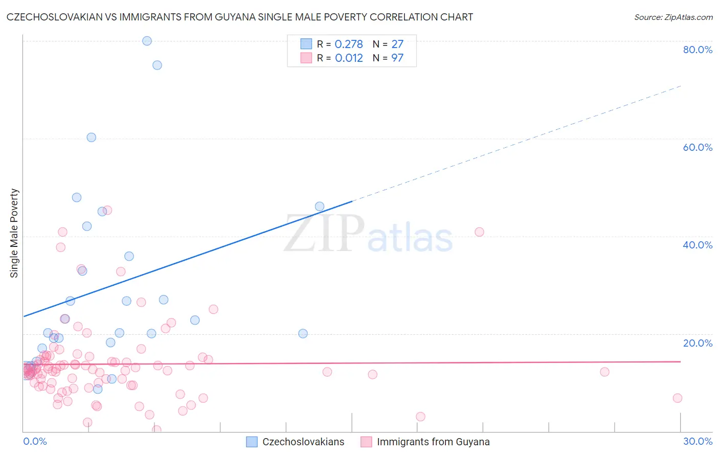 Czechoslovakian vs Immigrants from Guyana Single Male Poverty