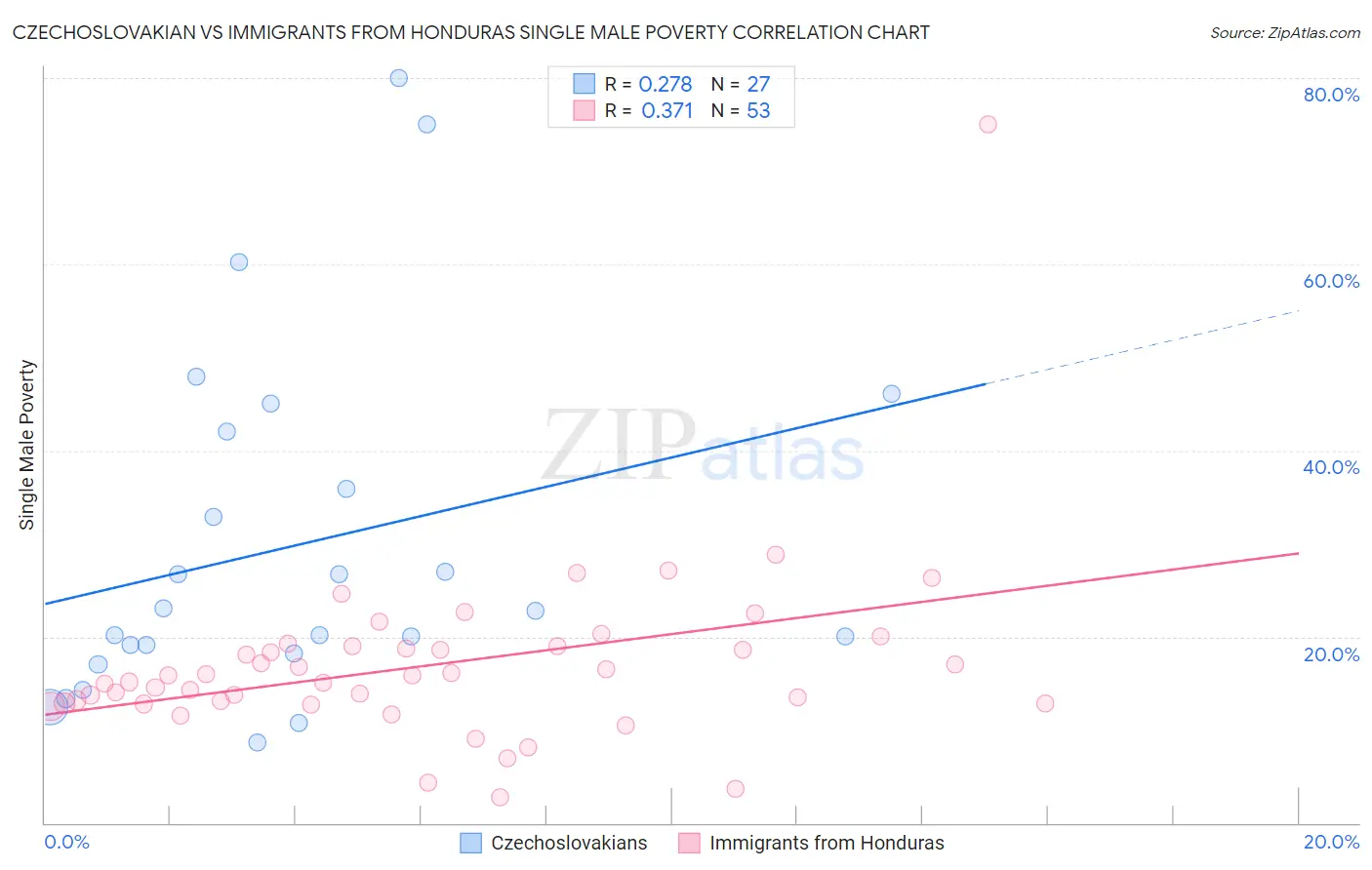 Czechoslovakian vs Immigrants from Honduras Single Male Poverty