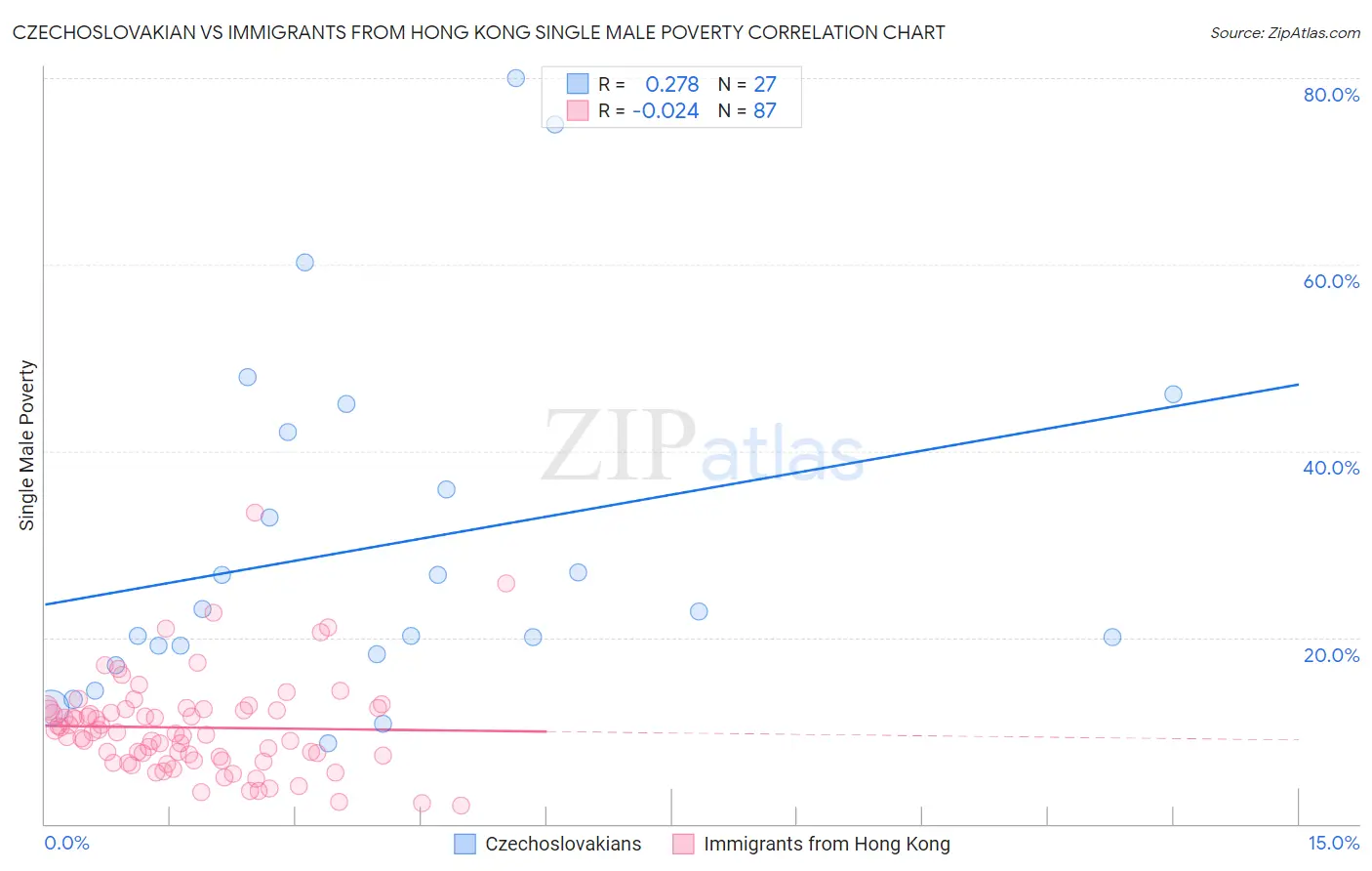 Czechoslovakian vs Immigrants from Hong Kong Single Male Poverty