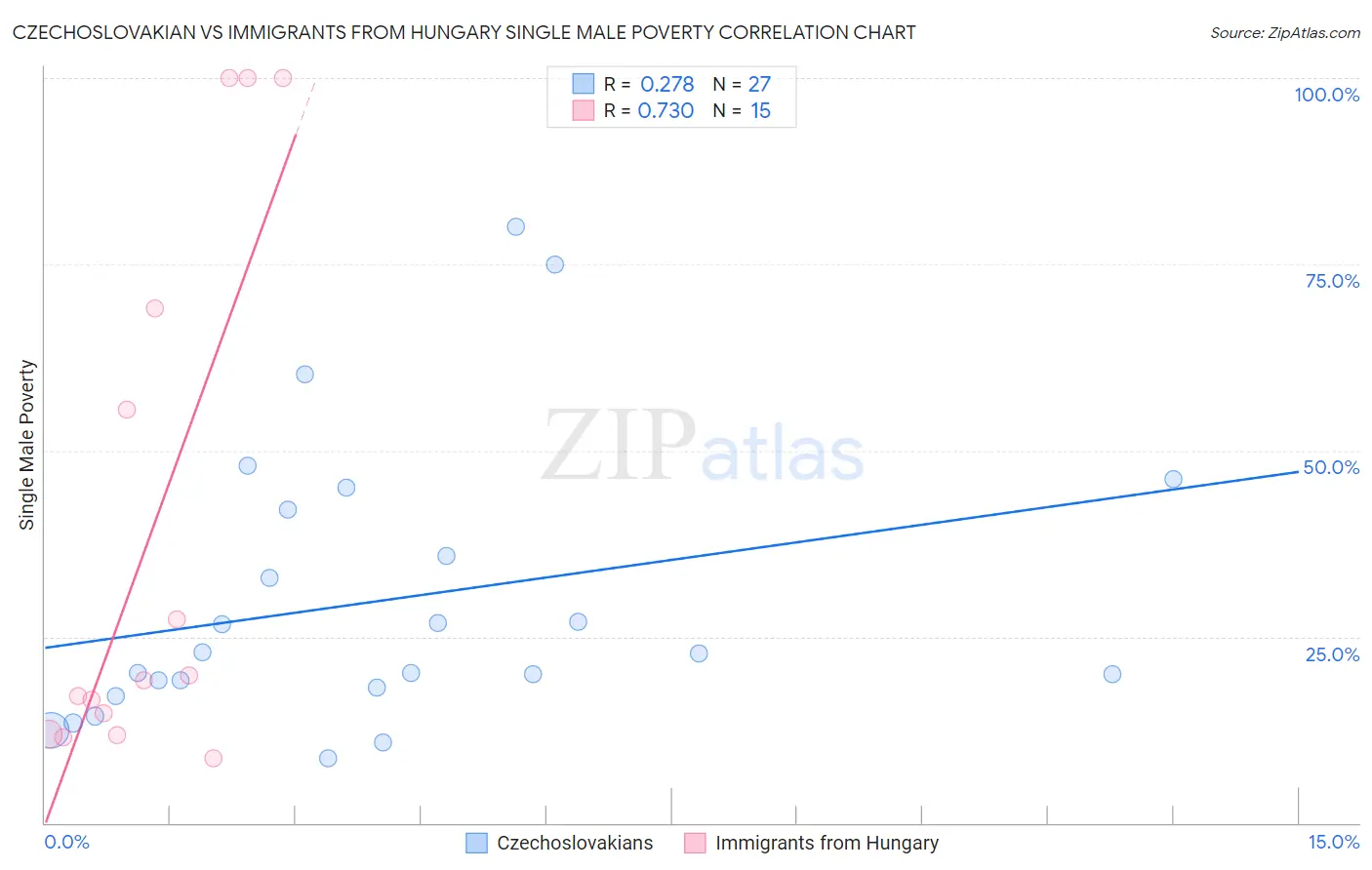 Czechoslovakian vs Immigrants from Hungary Single Male Poverty