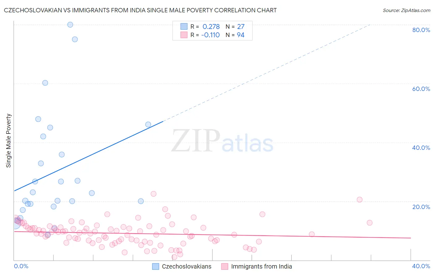 Czechoslovakian vs Immigrants from India Single Male Poverty