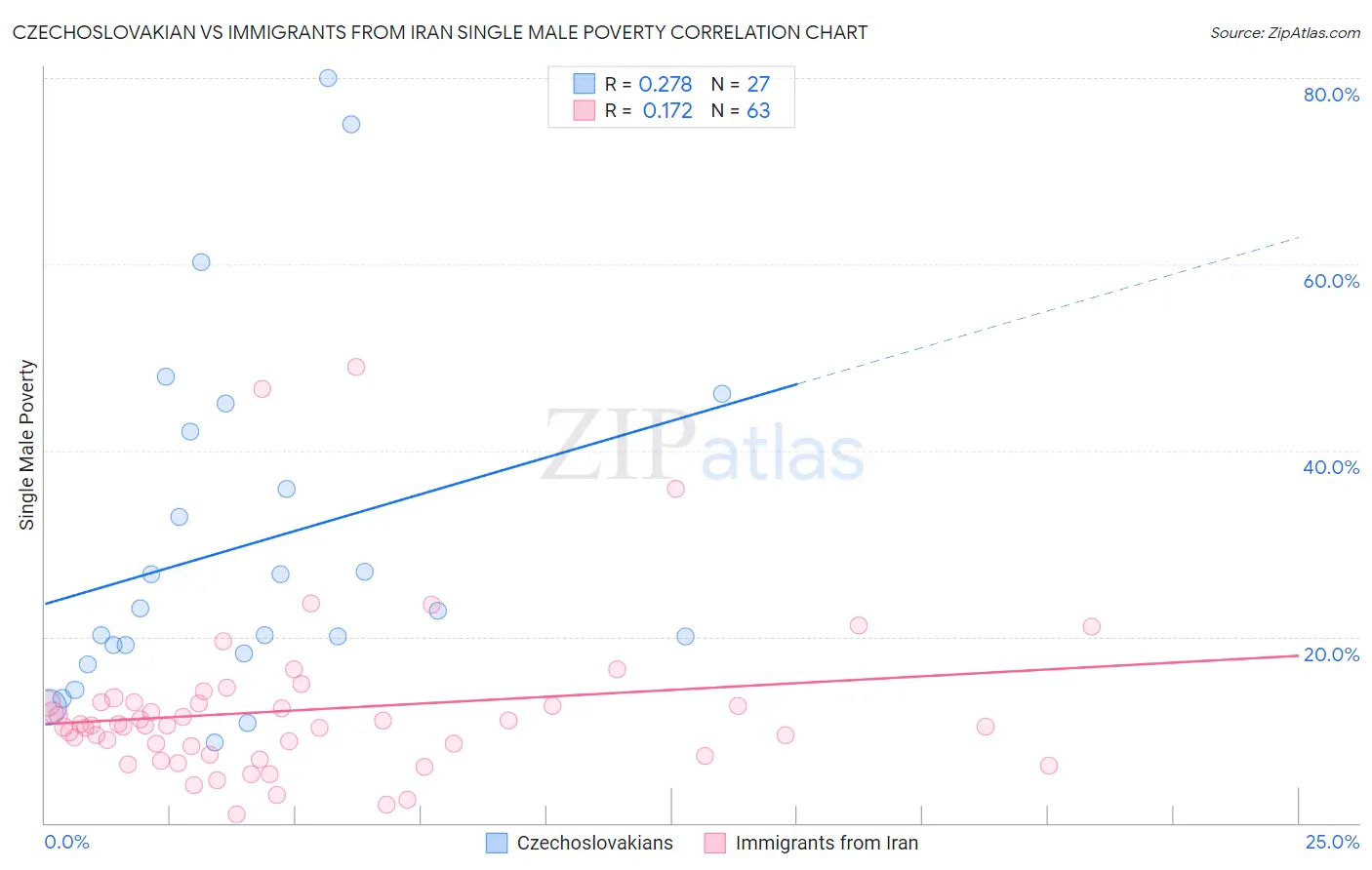 Czechoslovakian vs Immigrants from Iran Single Male Poverty