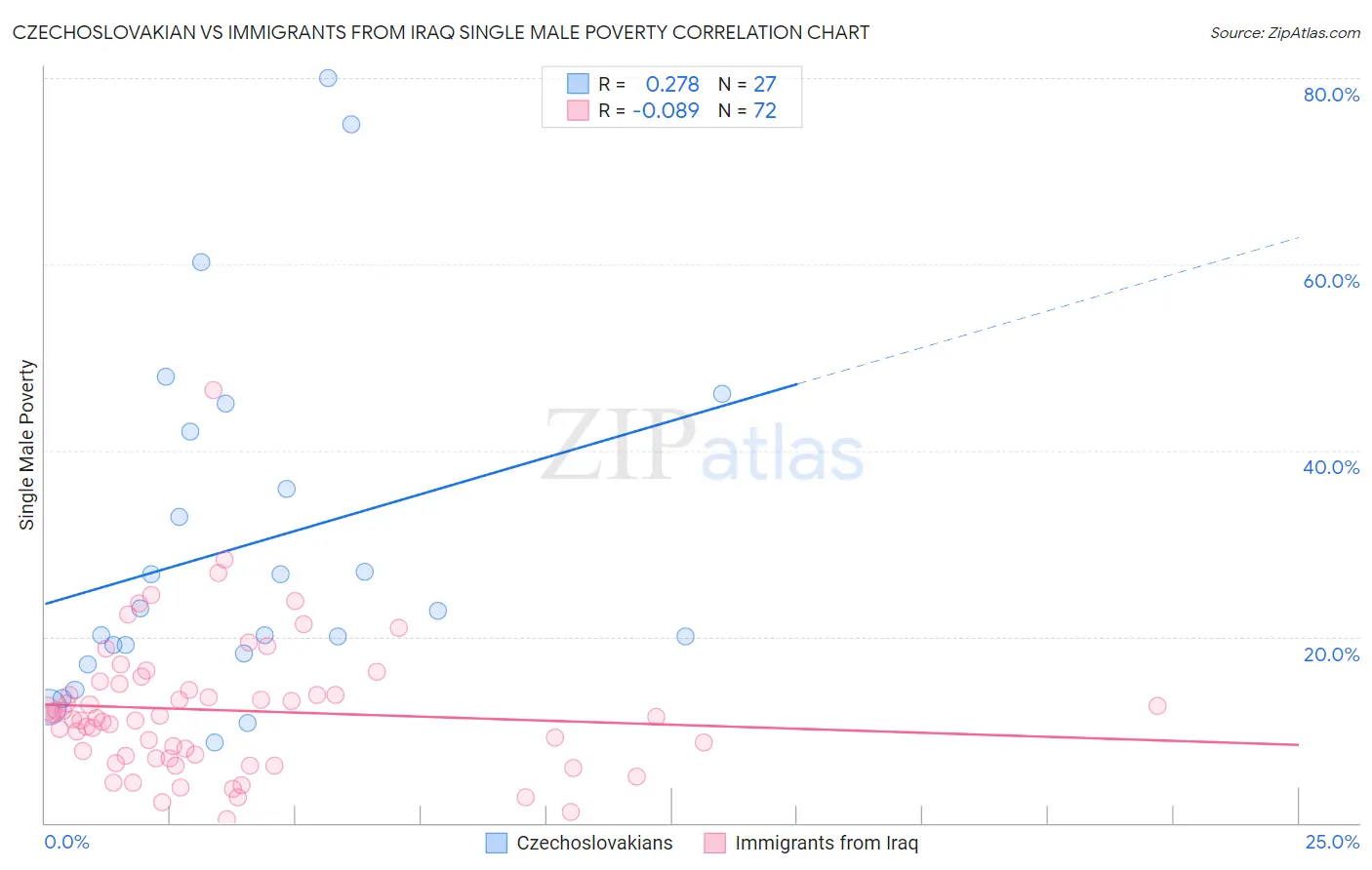 Czechoslovakian vs Immigrants from Iraq Single Male Poverty