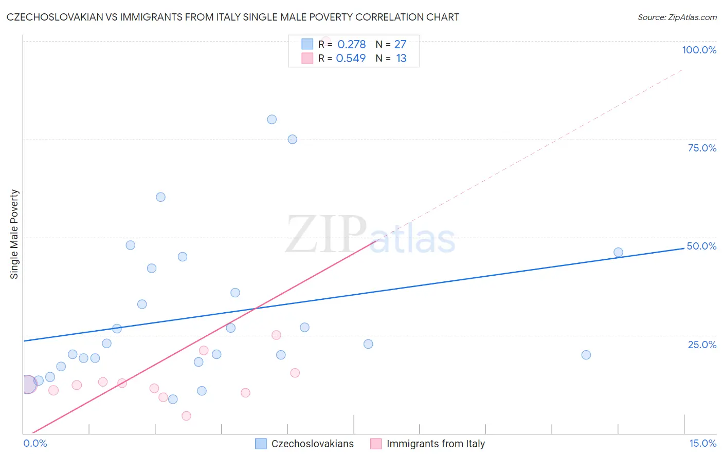 Czechoslovakian vs Immigrants from Italy Single Male Poverty