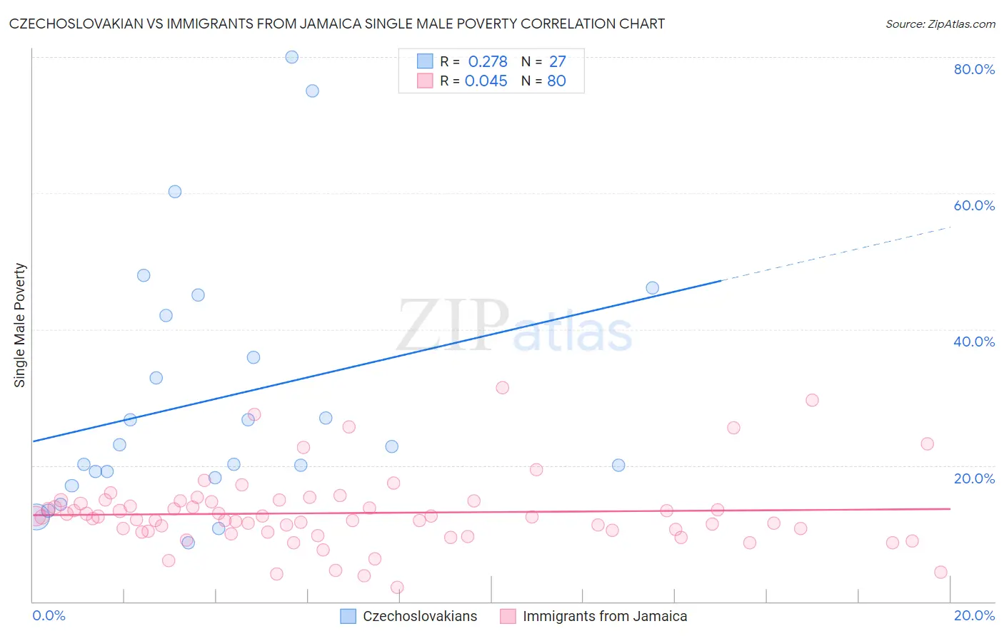 Czechoslovakian vs Immigrants from Jamaica Single Male Poverty