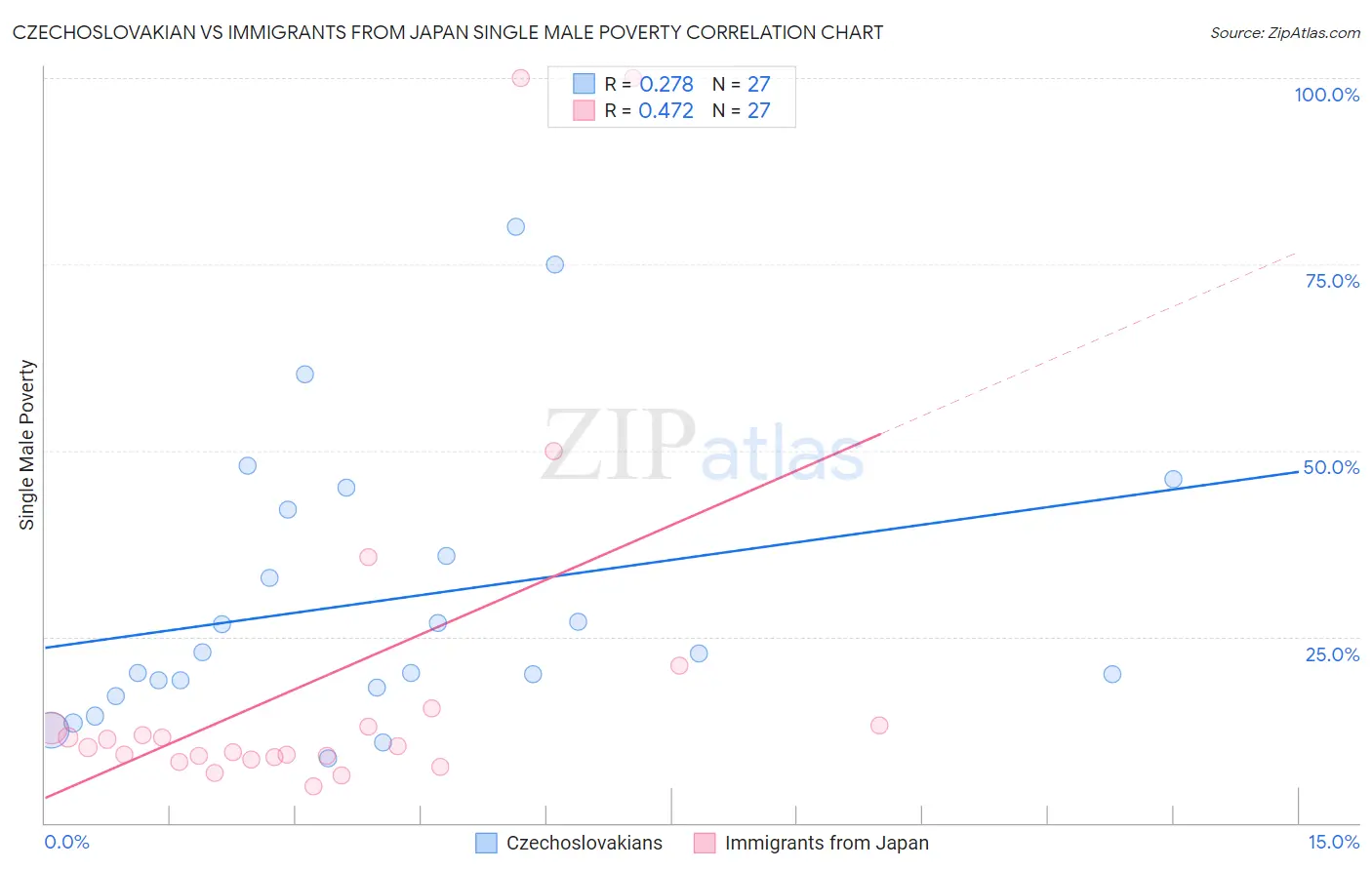 Czechoslovakian vs Immigrants from Japan Single Male Poverty