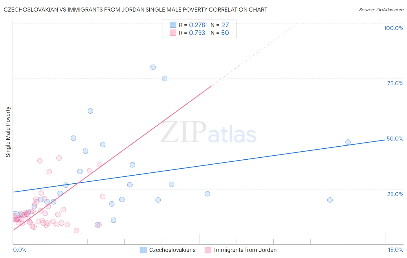 Czechoslovakian vs Immigrants from Jordan Single Male Poverty