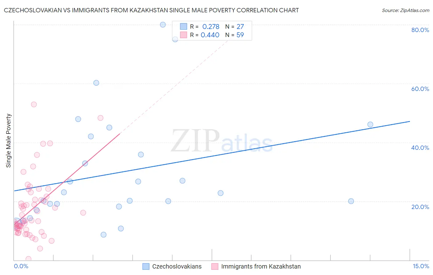 Czechoslovakian vs Immigrants from Kazakhstan Single Male Poverty