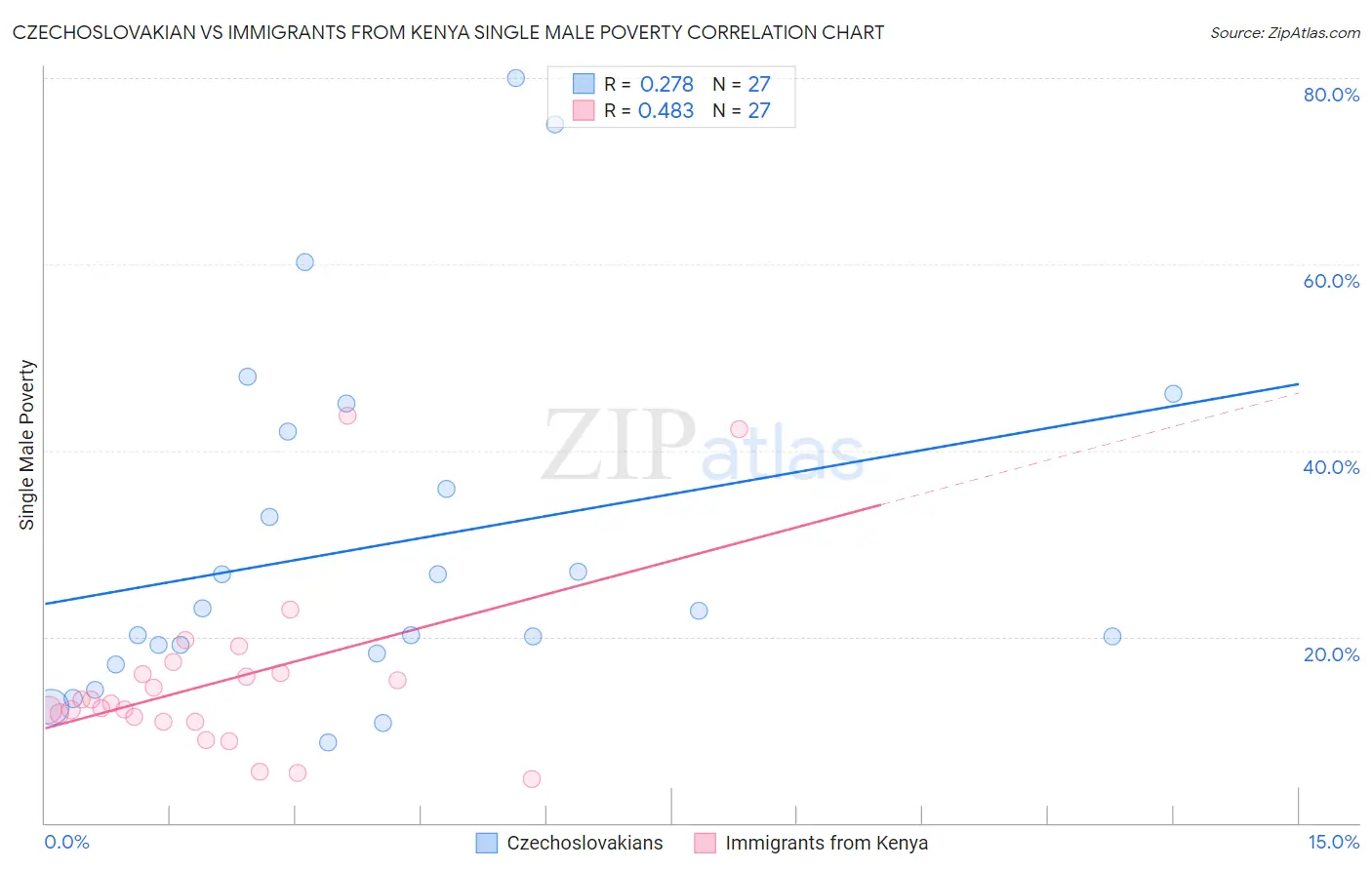 Czechoslovakian vs Immigrants from Kenya Single Male Poverty