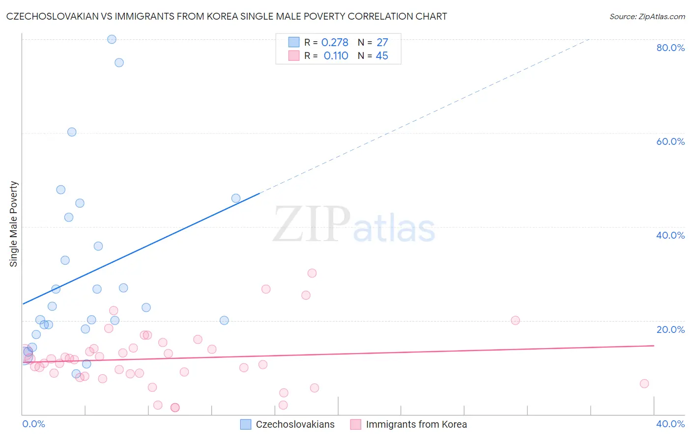 Czechoslovakian vs Immigrants from Korea Single Male Poverty