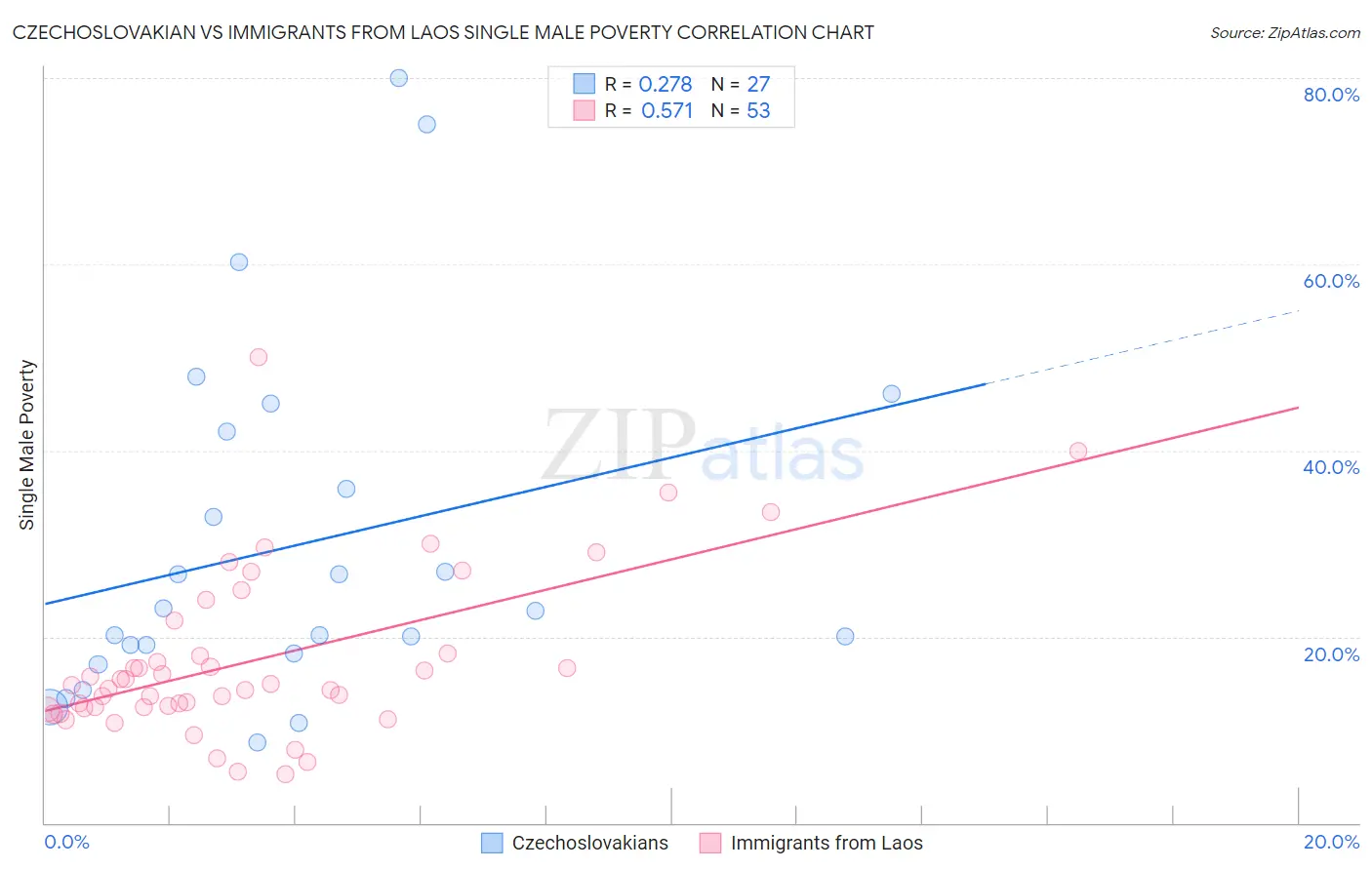 Czechoslovakian vs Immigrants from Laos Single Male Poverty