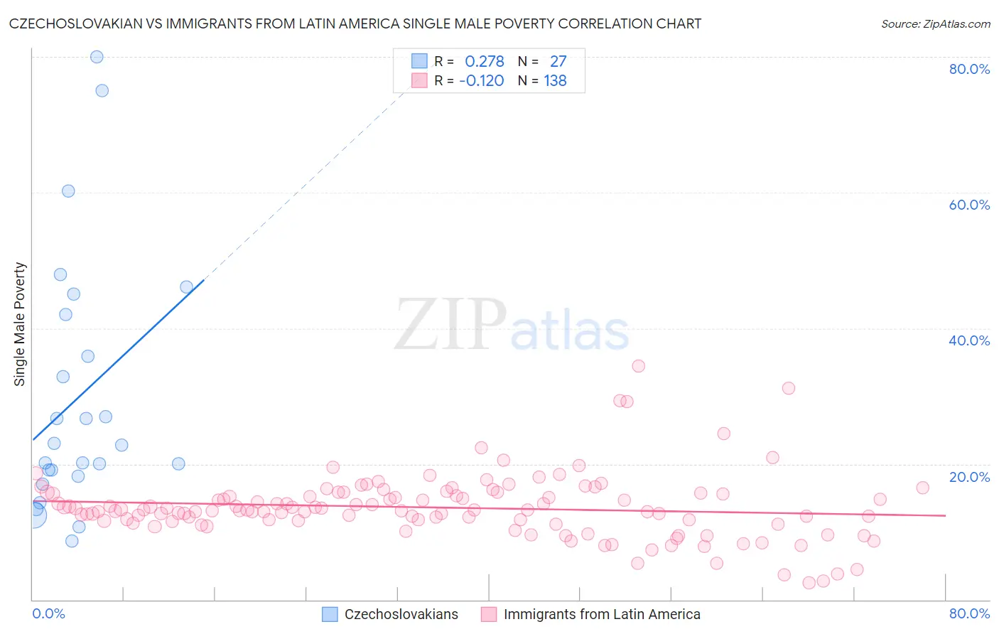 Czechoslovakian vs Immigrants from Latin America Single Male Poverty