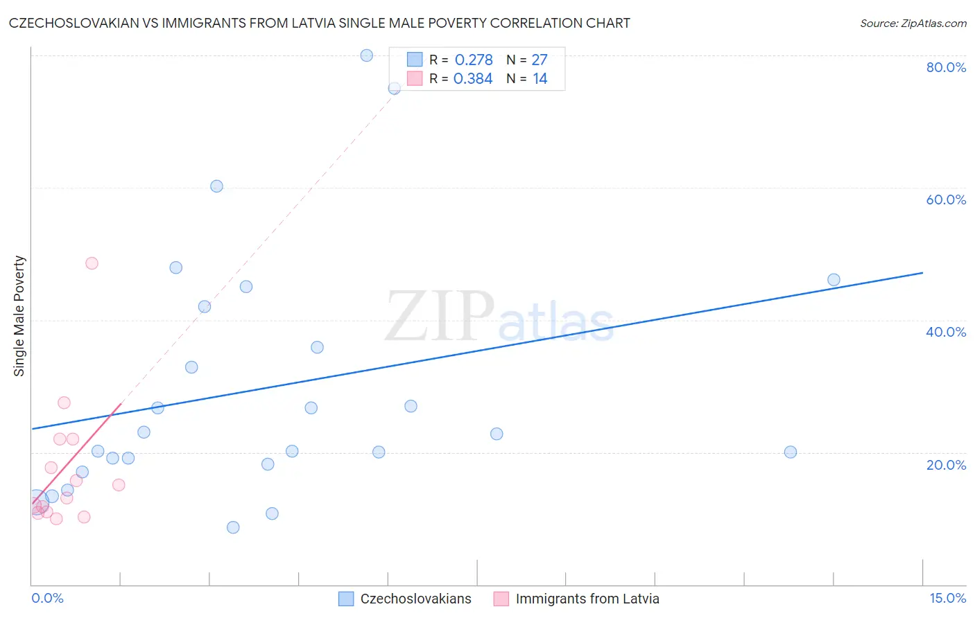Czechoslovakian vs Immigrants from Latvia Single Male Poverty
