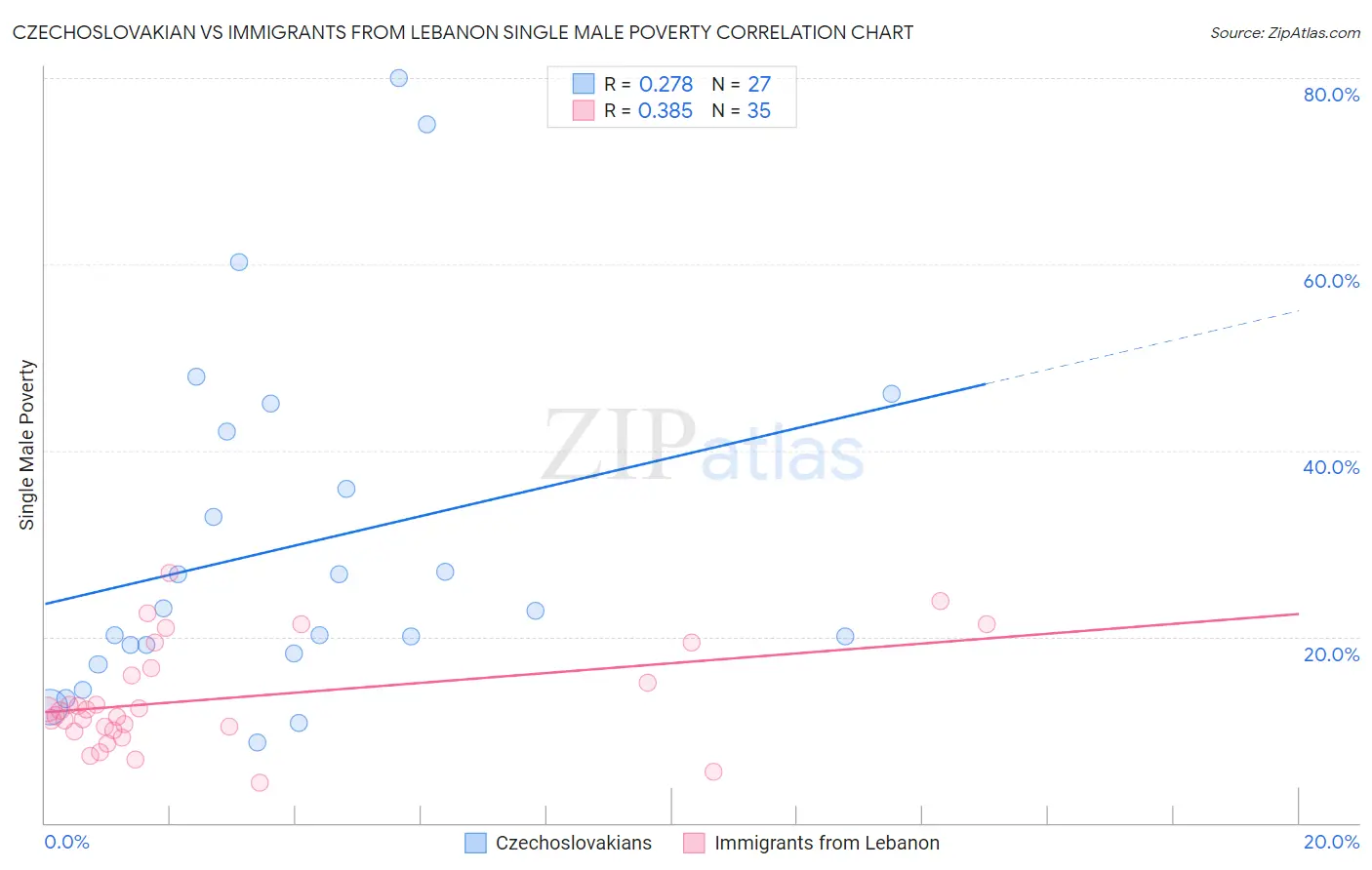 Czechoslovakian vs Immigrants from Lebanon Single Male Poverty