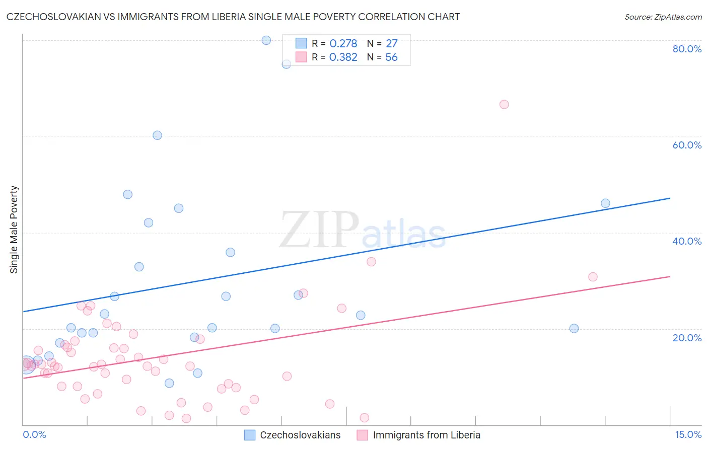 Czechoslovakian vs Immigrants from Liberia Single Male Poverty