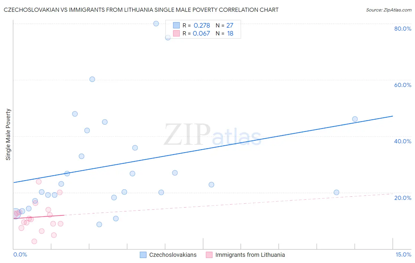 Czechoslovakian vs Immigrants from Lithuania Single Male Poverty
