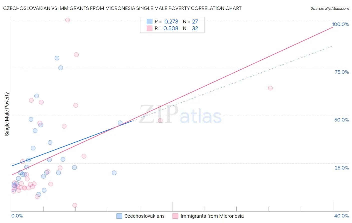Czechoslovakian vs Immigrants from Micronesia Single Male Poverty