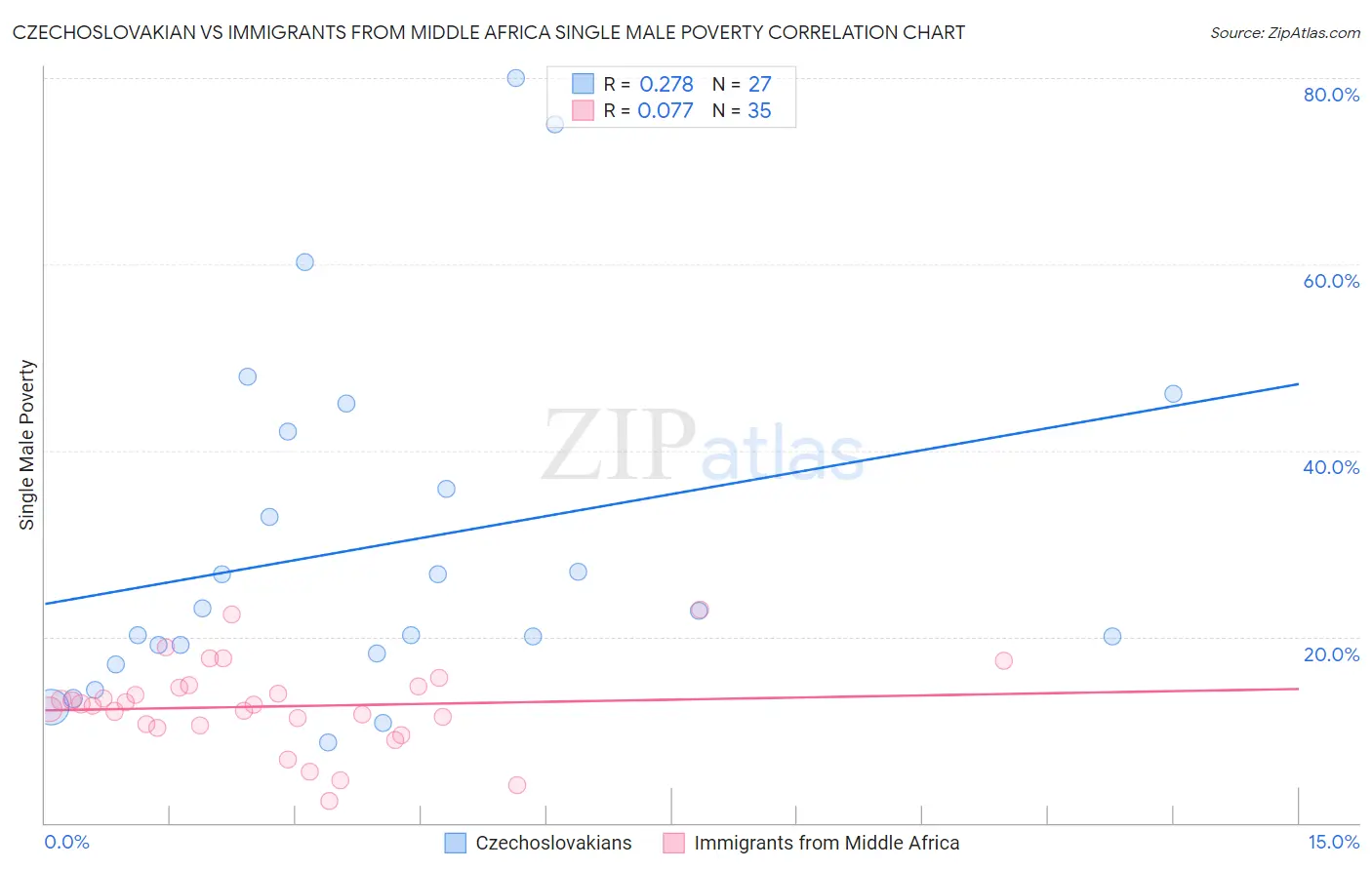 Czechoslovakian vs Immigrants from Middle Africa Single Male Poverty