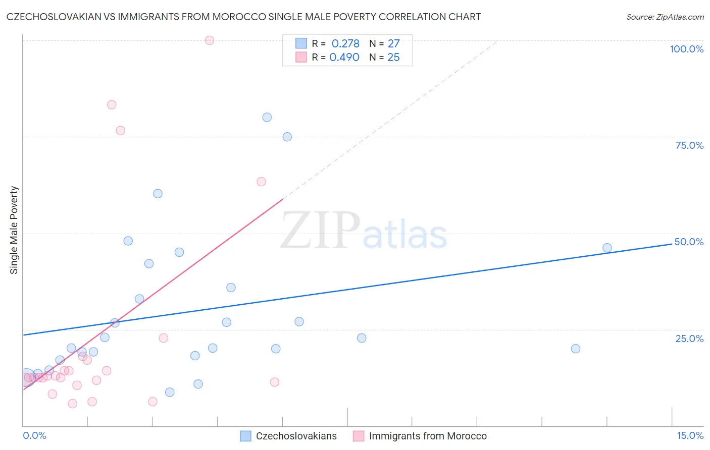 Czechoslovakian vs Immigrants from Morocco Single Male Poverty