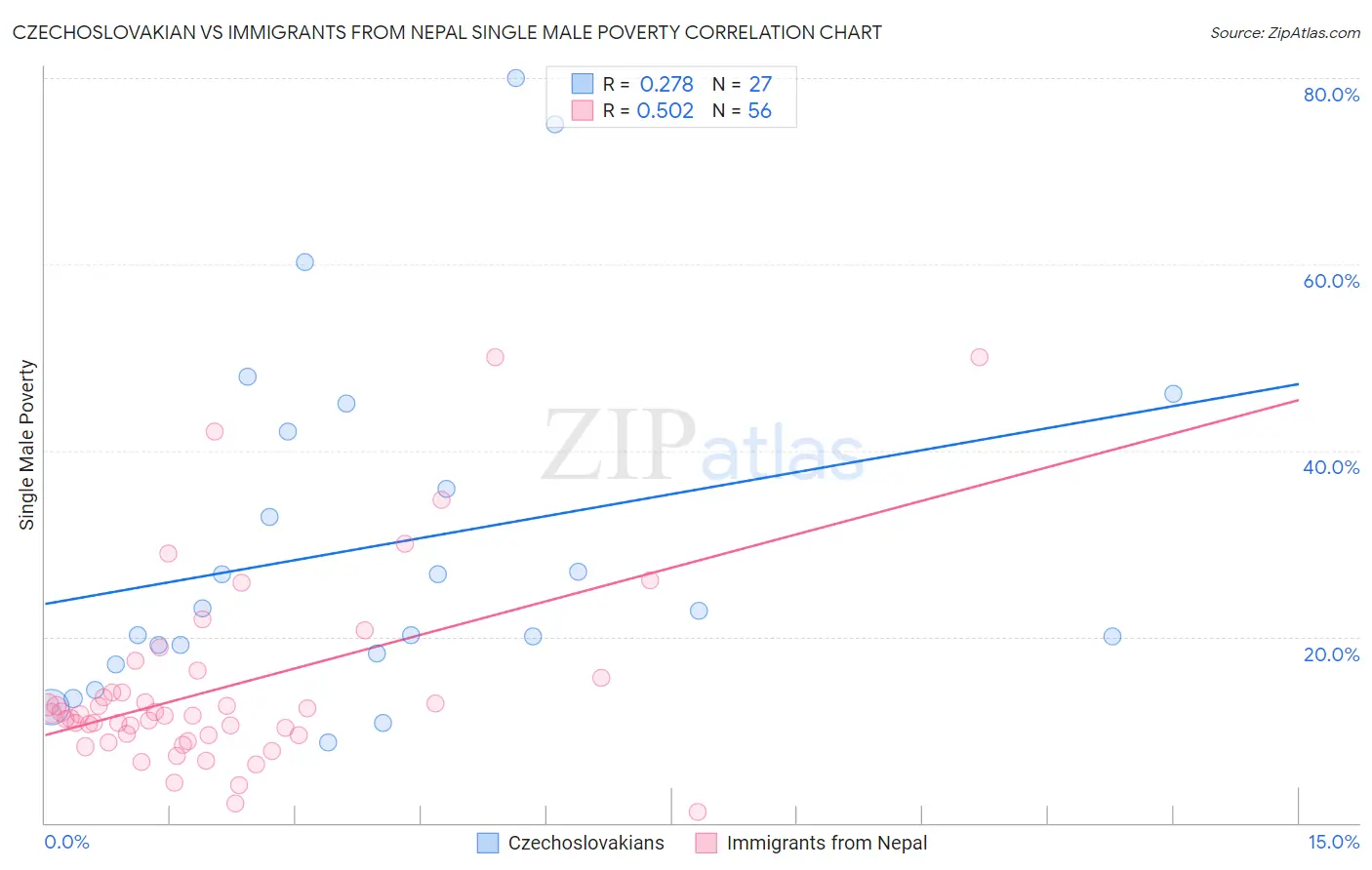 Czechoslovakian vs Immigrants from Nepal Single Male Poverty