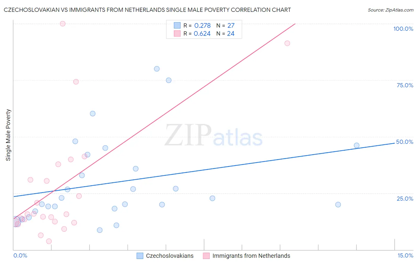 Czechoslovakian vs Immigrants from Netherlands Single Male Poverty
