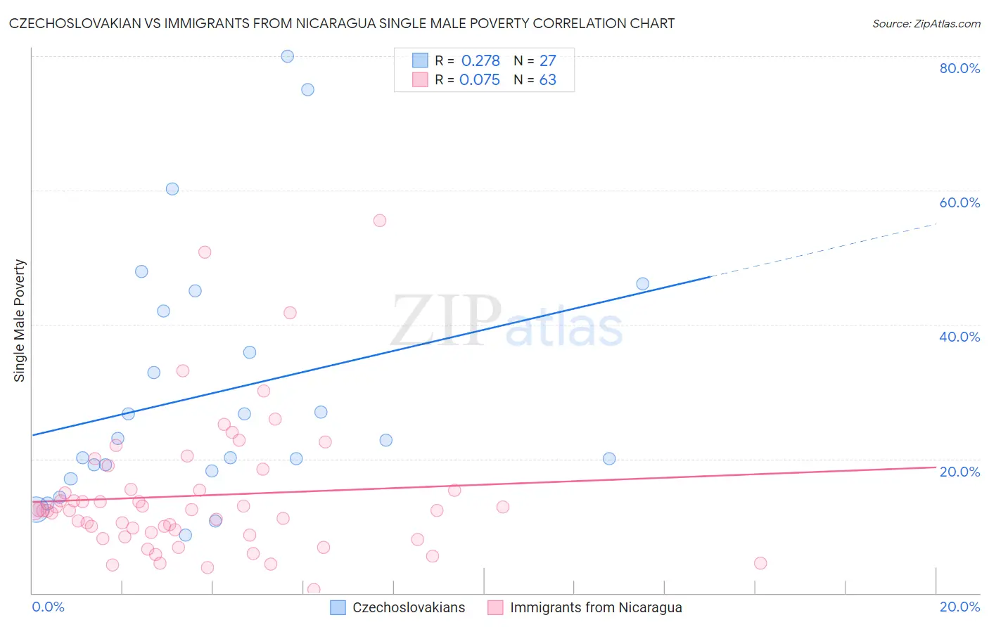 Czechoslovakian vs Immigrants from Nicaragua Single Male Poverty