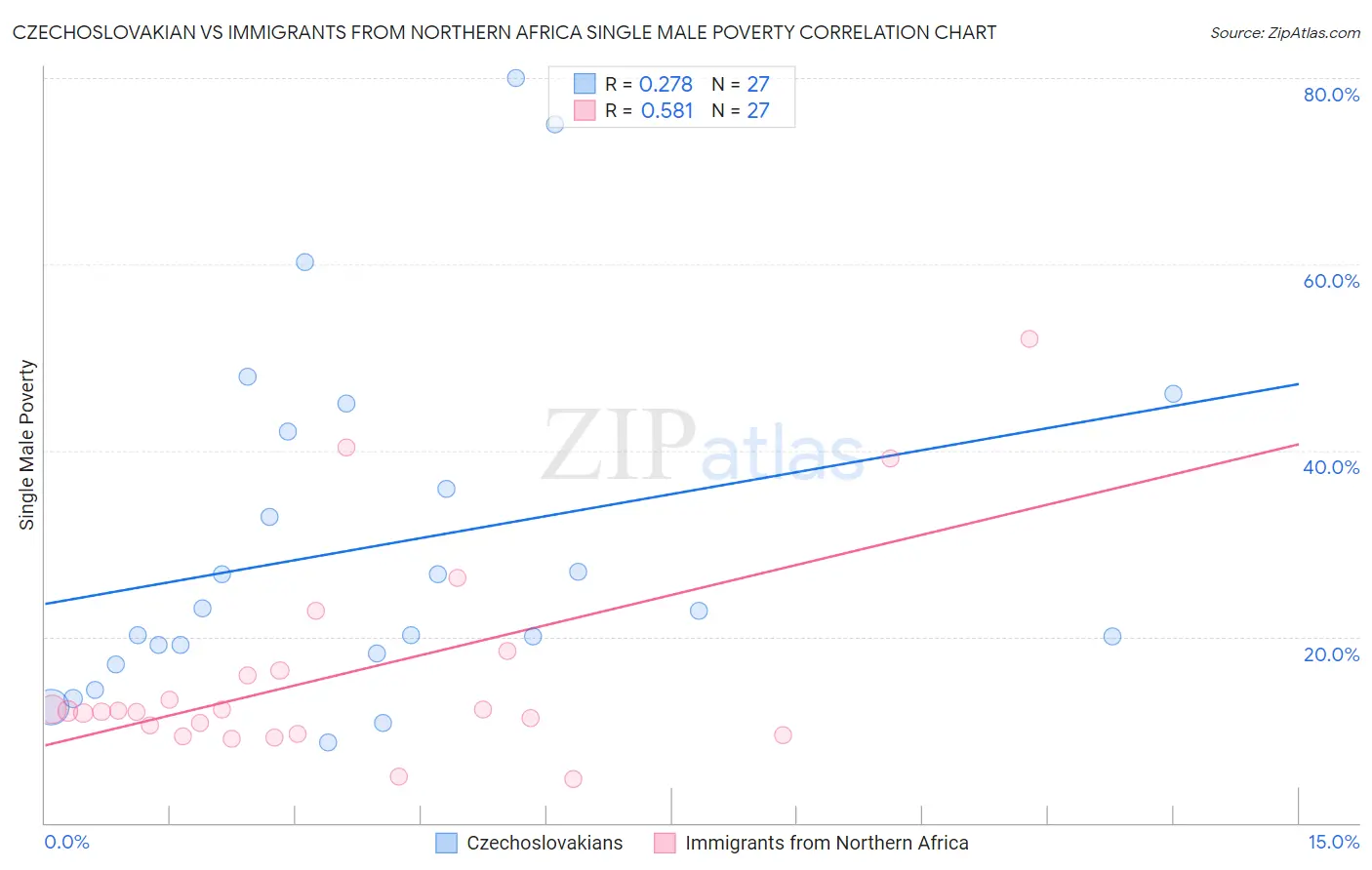 Czechoslovakian vs Immigrants from Northern Africa Single Male Poverty