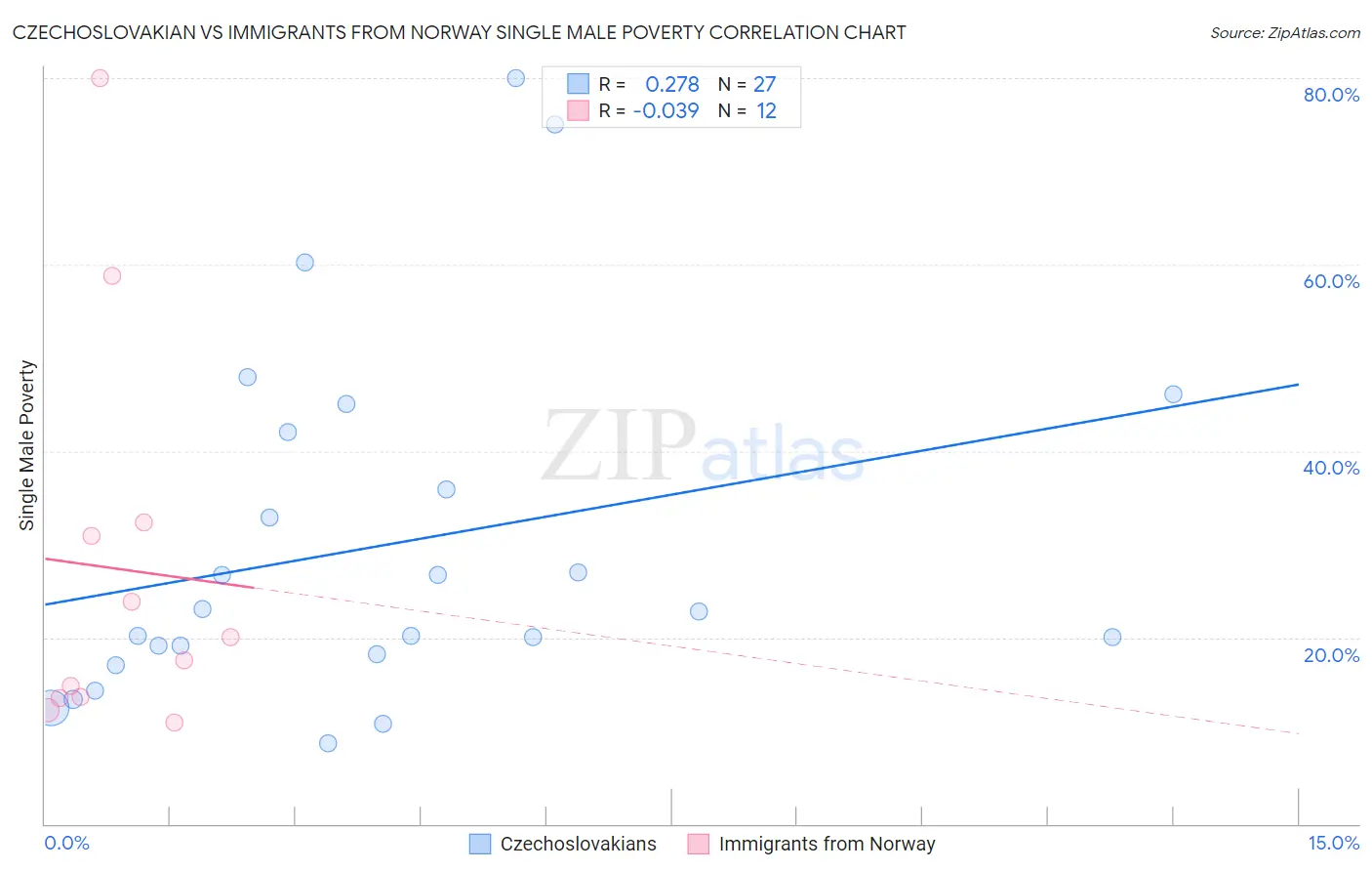 Czechoslovakian vs Immigrants from Norway Single Male Poverty