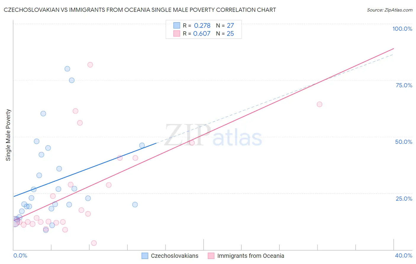 Czechoslovakian vs Immigrants from Oceania Single Male Poverty