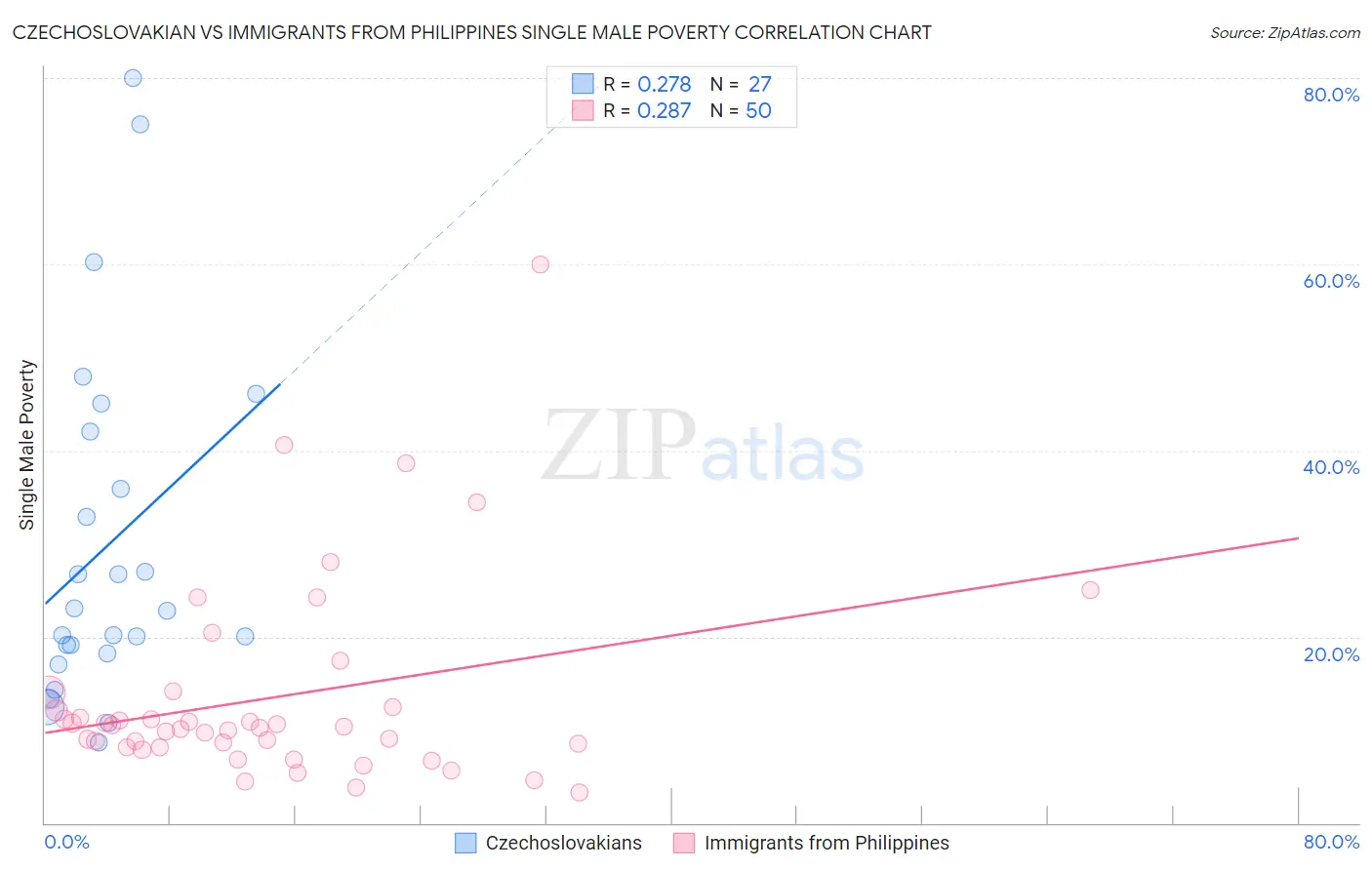 Czechoslovakian vs Immigrants from Philippines Single Male Poverty